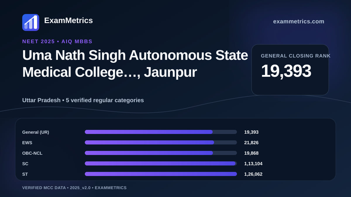 NEET 2025 AIQ closing-rank chart for Uma Nath Singh Autonomous State Medical College…, Jaunpur, General rank 19,393
