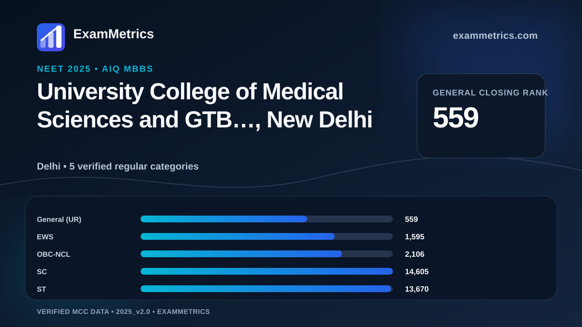 NEET 2025 AIQ closing-rank chart for University College of Medical Sciences and GTB…, New Delhi, General rank 559