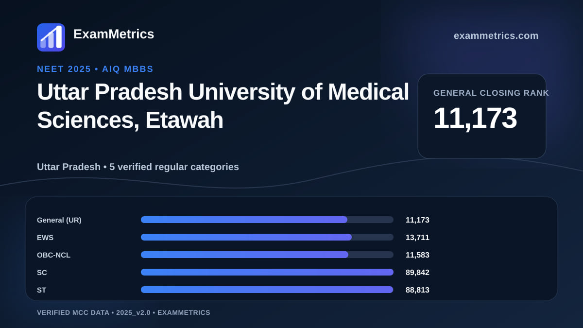 NEET 2025 AIQ closing-rank chart for Uttar Pradesh University of Medical Sciences, Etawah, General rank 11,173