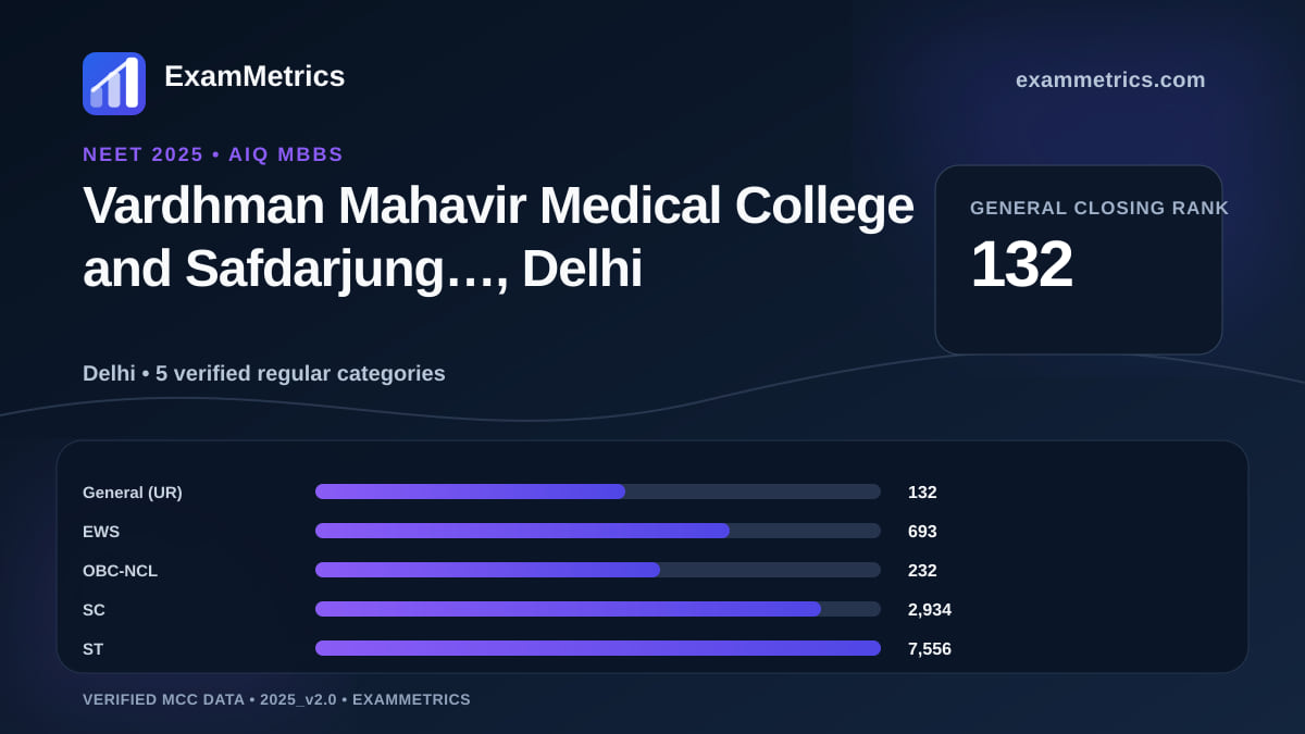 NEET 2025 AIQ closing-rank chart for Vardhman Mahavir Medical College and Safdarjung…, Delhi, General rank 132