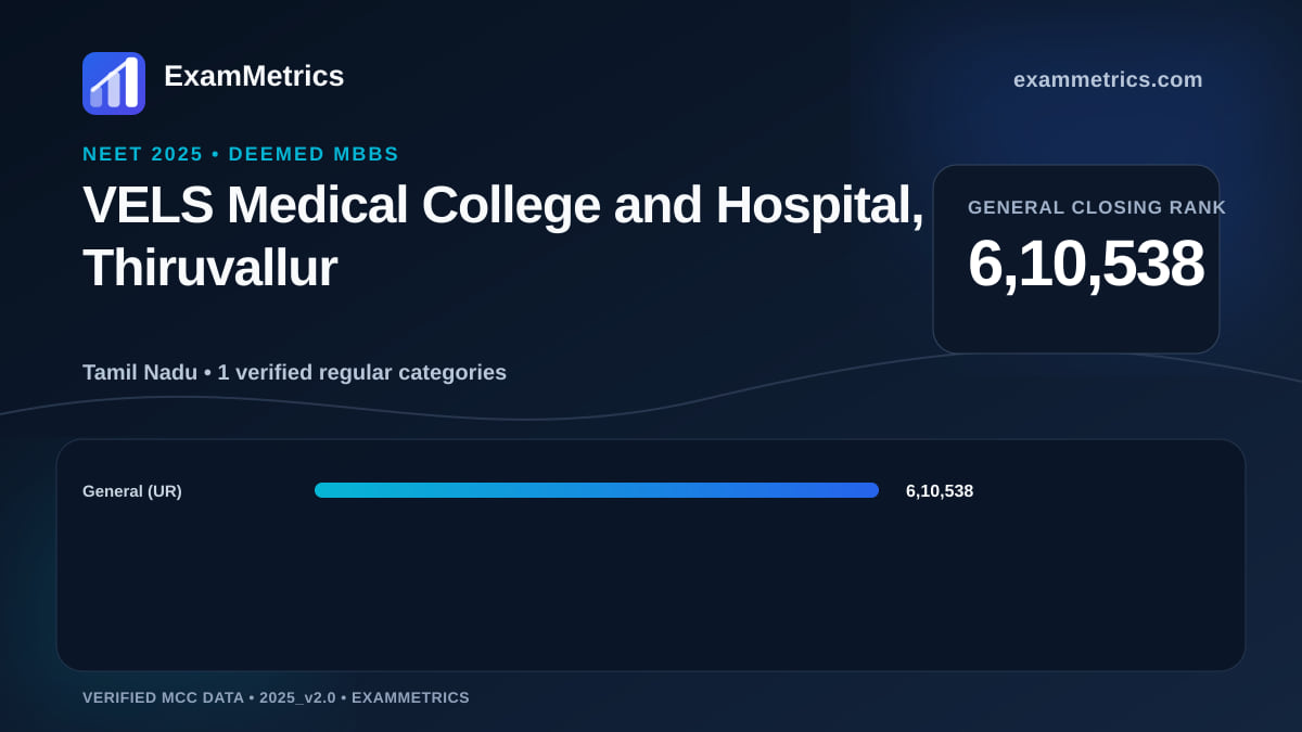 NEET 2025 Deemed closing-rank chart for VELS Medical College and Hospital, Thiruvallur, General rank 6,10,538