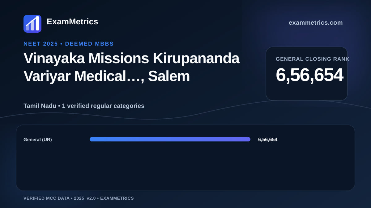 NEET 2025 Deemed closing-rank chart for Vinayaka Missions Kirupananda Variyar Medical…, Salem, General rank 6,56,654