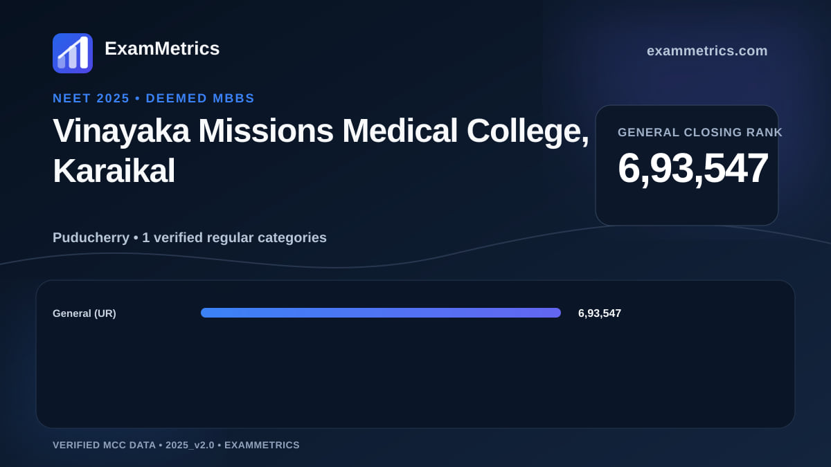 NEET 2025 Deemed closing-rank chart for Vinayaka Missions Medical College, Karaikal, General rank 6,93,547