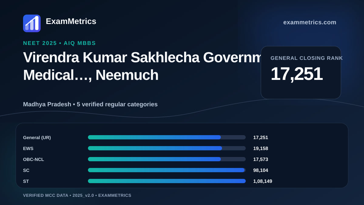 NEET 2025 AIQ closing-rank chart for Virendra Kumar Sakhlecha Government Medical…, Neemuch, General rank 17,251