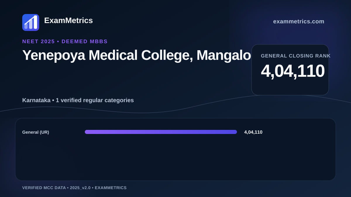 NEET 2025 Deemed closing-rank chart for Yenepoya Medical College, Mangalore, General rank 4,04,110
