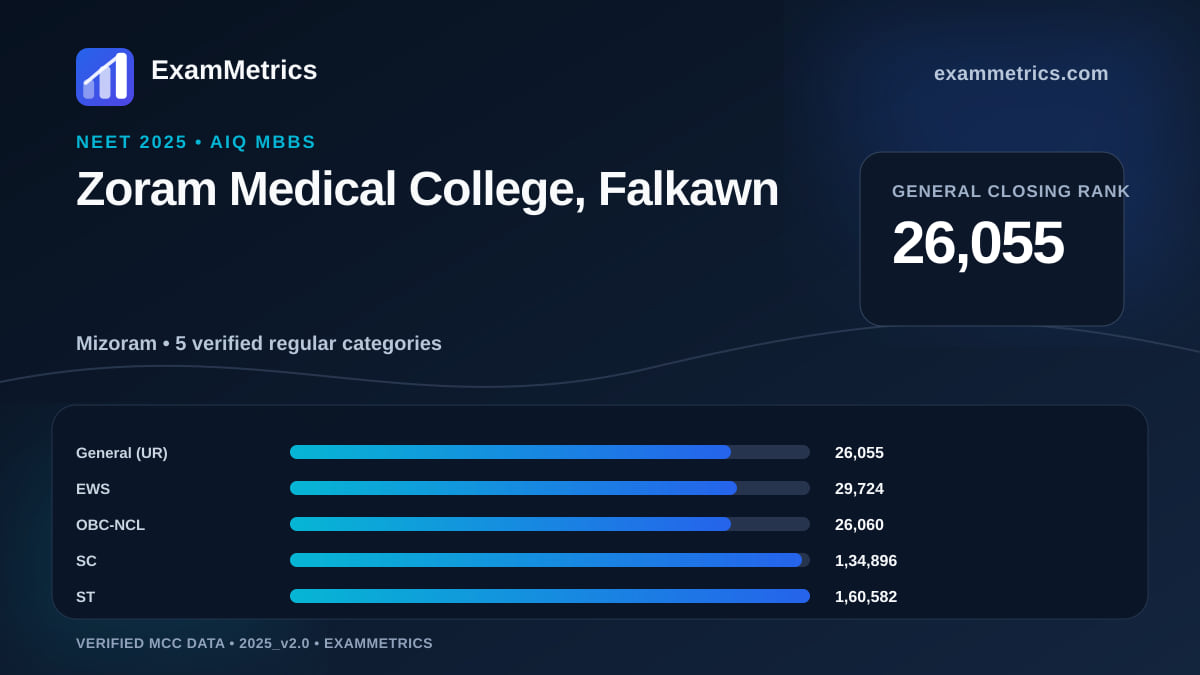 NEET 2025 AIQ closing-rank chart for Zoram Medical College, Falkawn, General rank 26,055