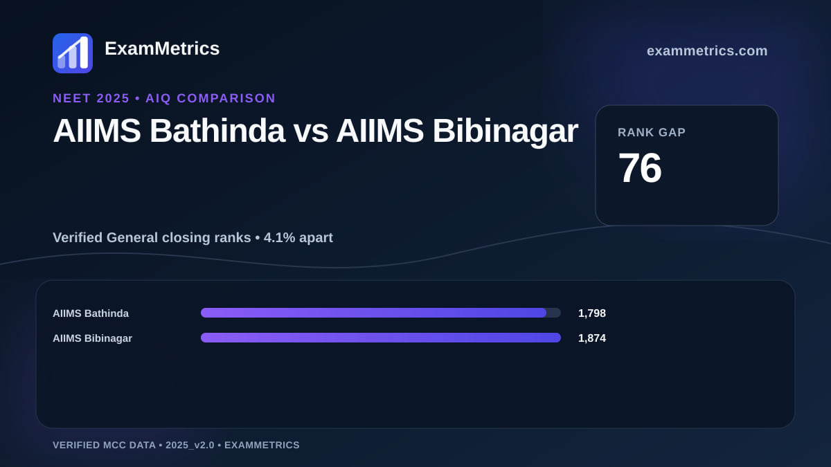 NEET 2025 AIQ closing-rank comparison between AIIMS Bathinda and AIIMS Bibinagar