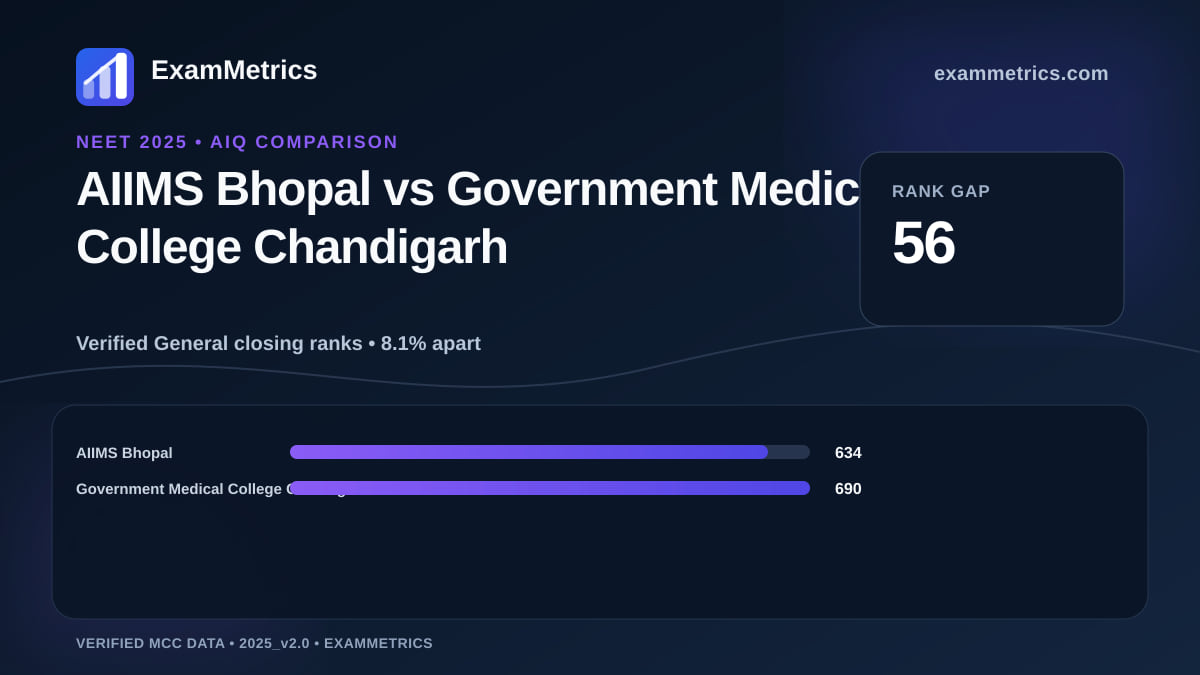 NEET 2025 AIQ closing-rank comparison between AIIMS Bhopal and Government Medical College Chandigarh