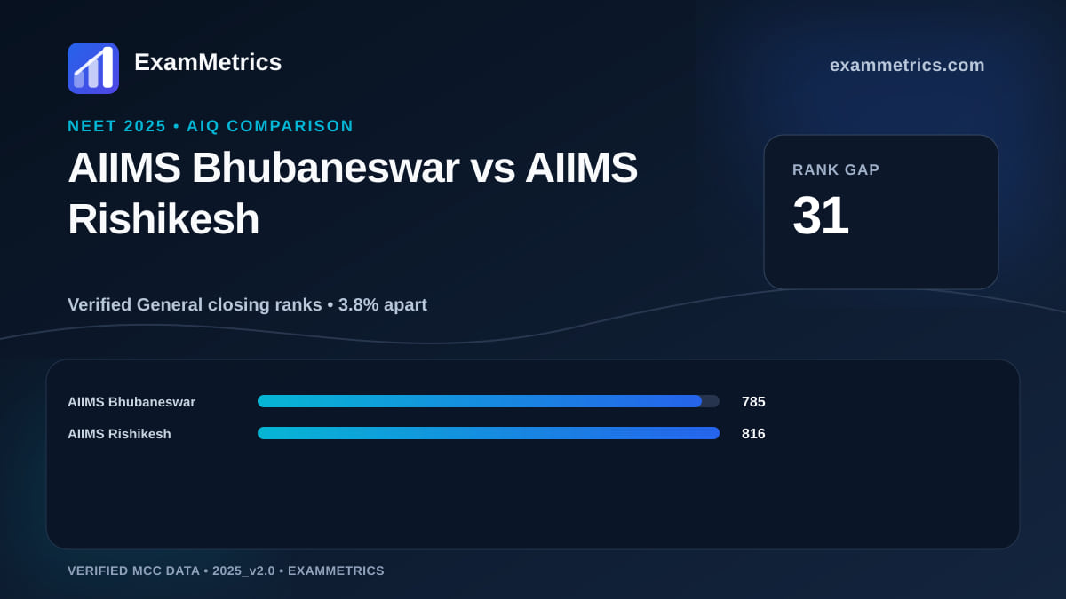 NEET 2025 AIQ closing-rank comparison between AIIMS Bhubaneswar and AIIMS Rishikesh