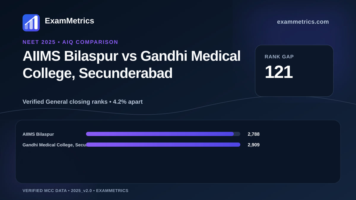 NEET 2025 AIQ closing-rank comparison between AIIMS Bilaspur and Gandhi Medical College, Secunderabad