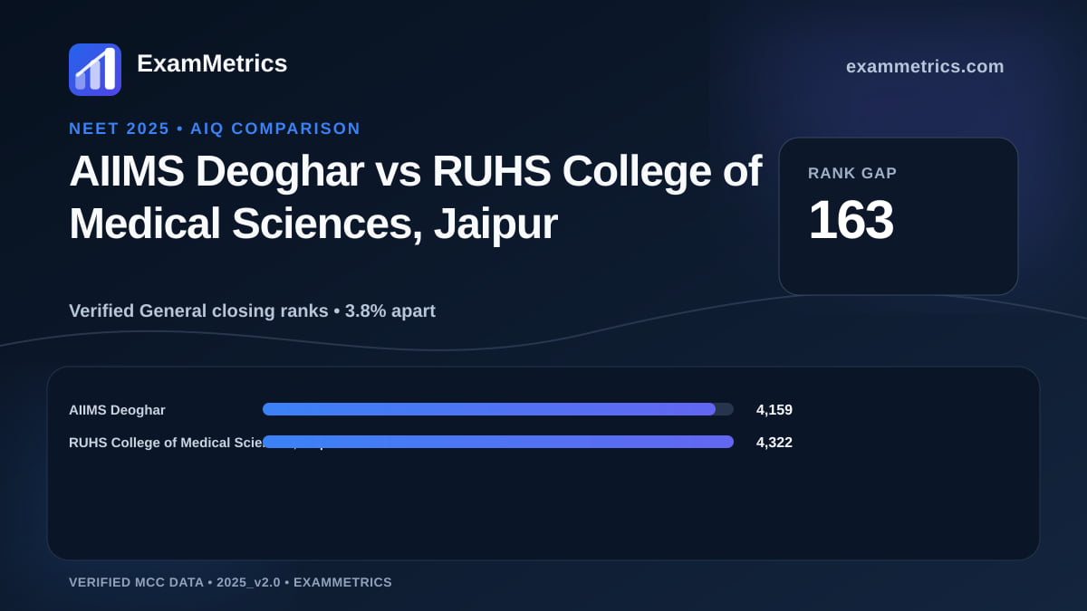 NEET 2025 AIQ closing-rank comparison between AIIMS Deoghar and RUHS College of Medical Sciences, Jaipur