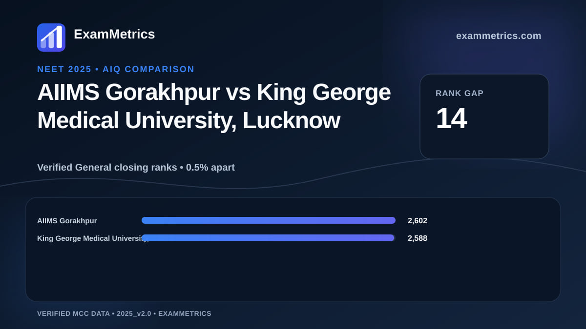 NEET 2025 AIQ closing-rank comparison between AIIMS Gorakhpur and King George Medical University, Lucknow