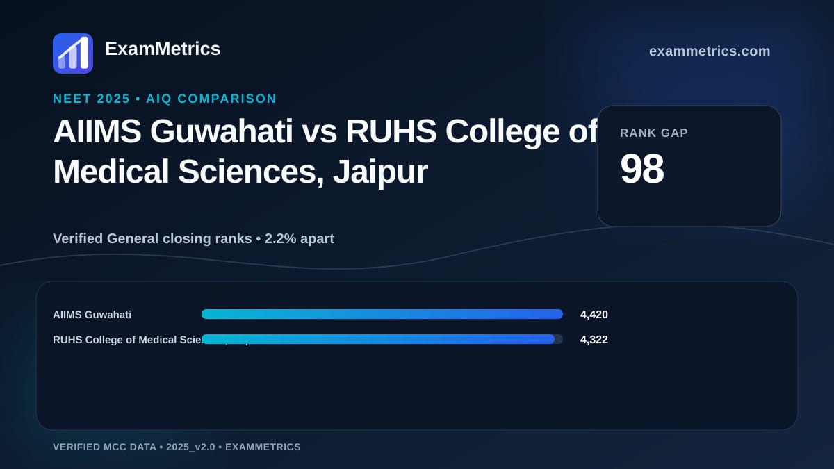 NEET 2025 AIQ closing-rank comparison between AIIMS Guwahati and RUHS College of Medical Sciences, Jaipur