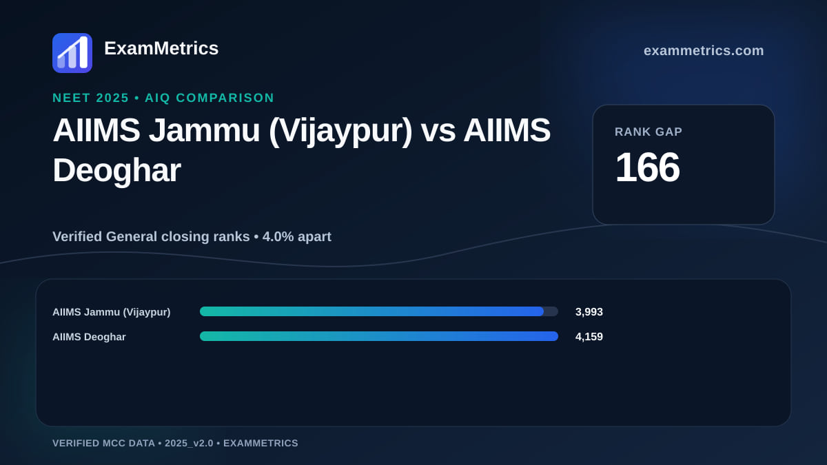 NEET 2025 AIQ closing-rank comparison between AIIMS Jammu (Vijaypur) and AIIMS Deoghar