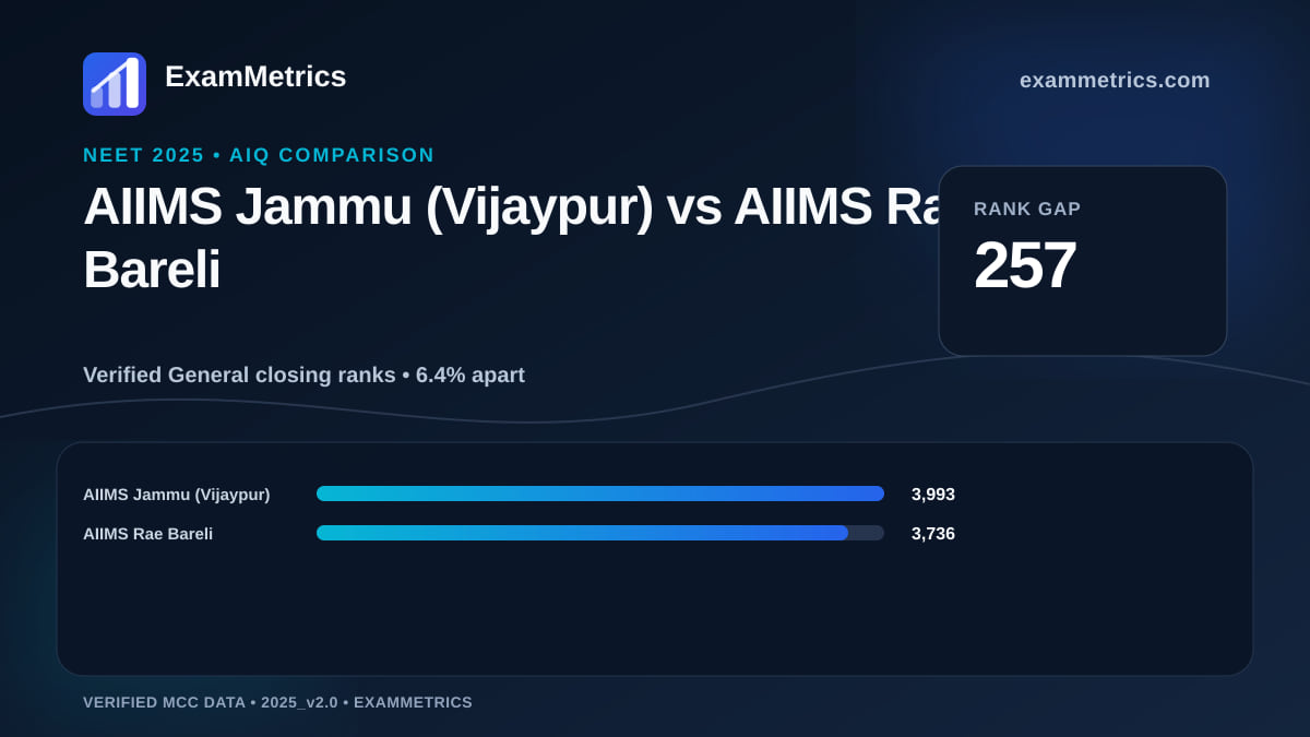 NEET 2025 AIQ closing-rank comparison between AIIMS Jammu (Vijaypur) and AIIMS Rae Bareli