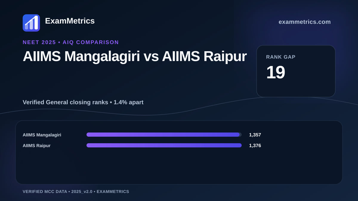 NEET 2025 AIQ closing-rank comparison between AIIMS Mangalagiri and AIIMS Raipur