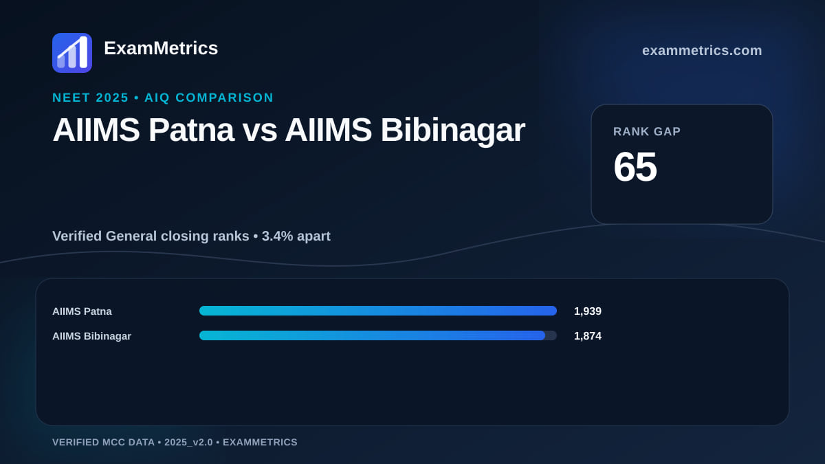 NEET 2025 AIQ closing-rank comparison between AIIMS Patna and AIIMS Bibinagar
