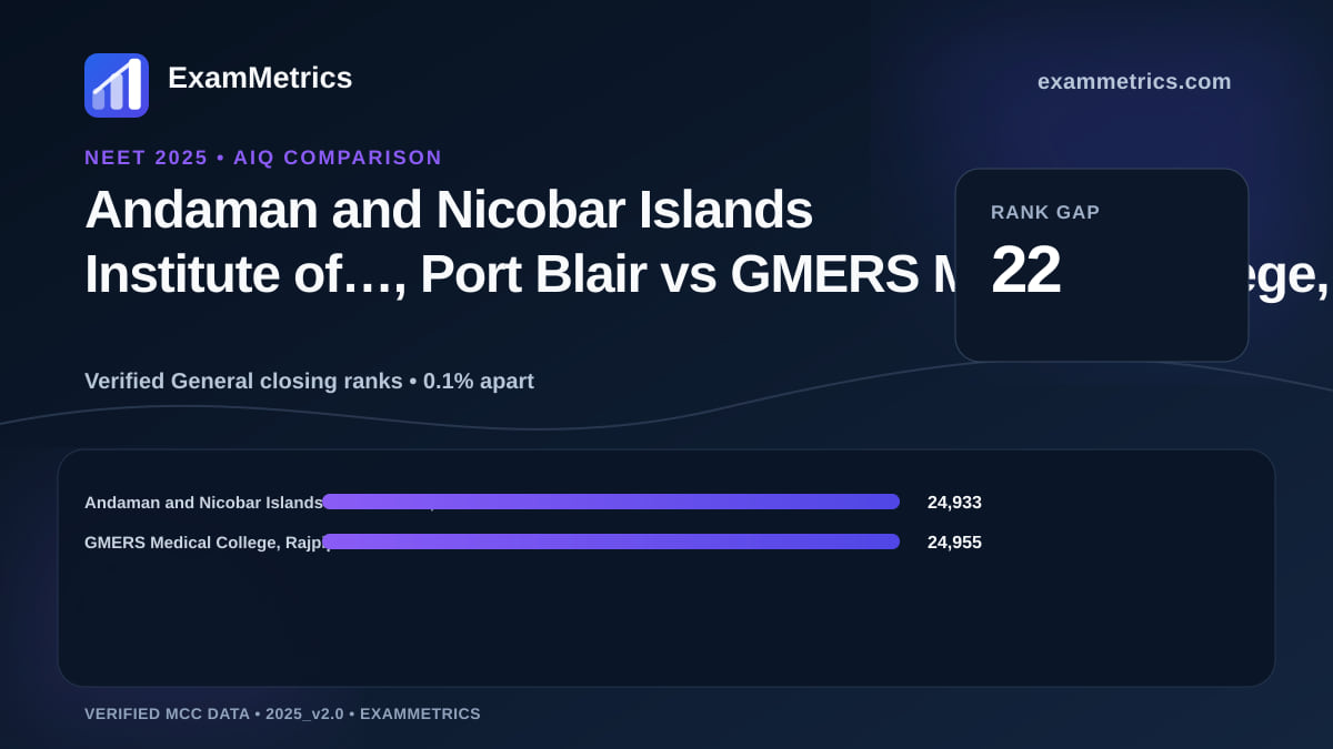 NEET 2025 AIQ closing-rank comparison between Andaman and Nicobar Islands Institute of…, Port Blair and GMERS Medical College, Rajpipla