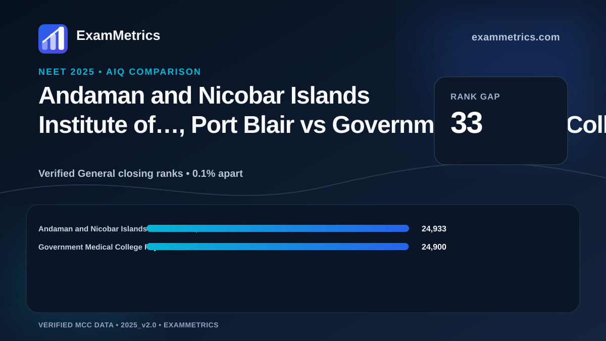 NEET 2025 AIQ closing-rank comparison between Andaman and Nicobar Islands Institute of…, Port Blair and Government Medical College Rajanna Sircilla
