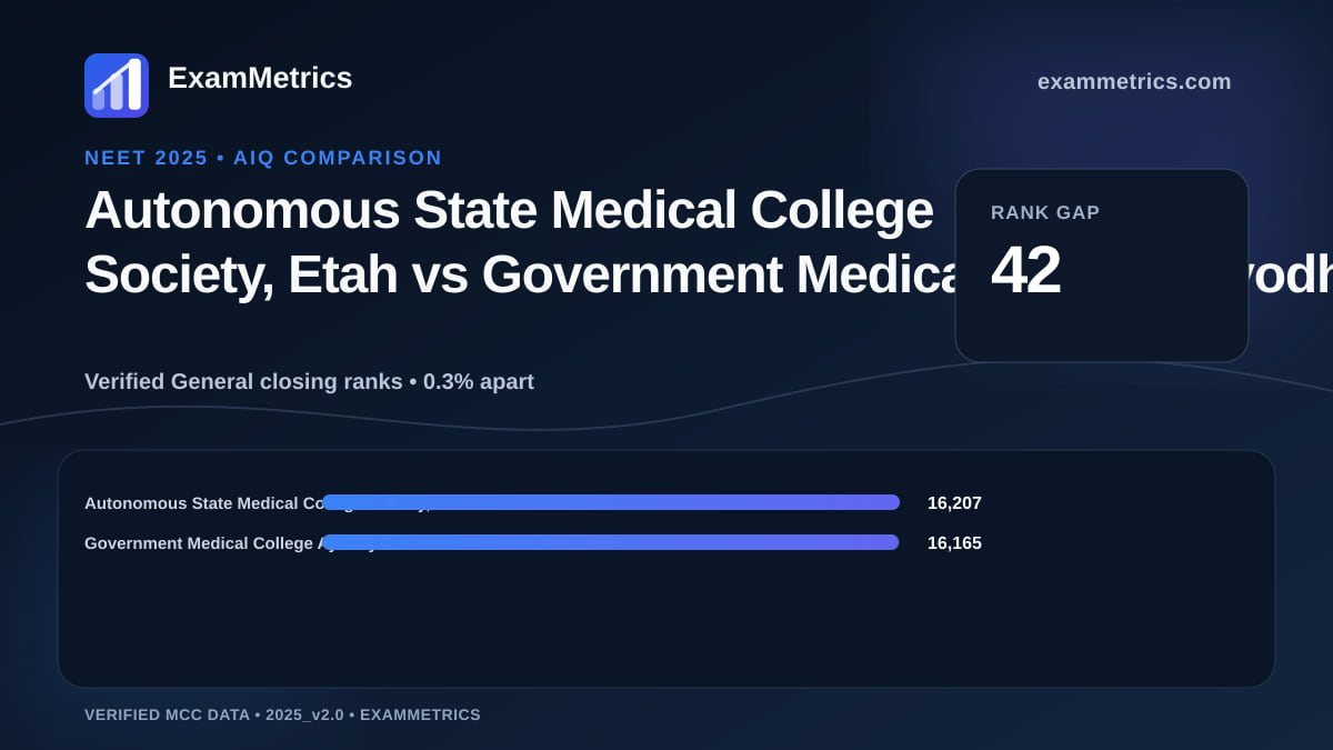 NEET 2025 AIQ closing-rank comparison between Autonomous State Medical College Society, Etah and Government Medical College Ayodhya