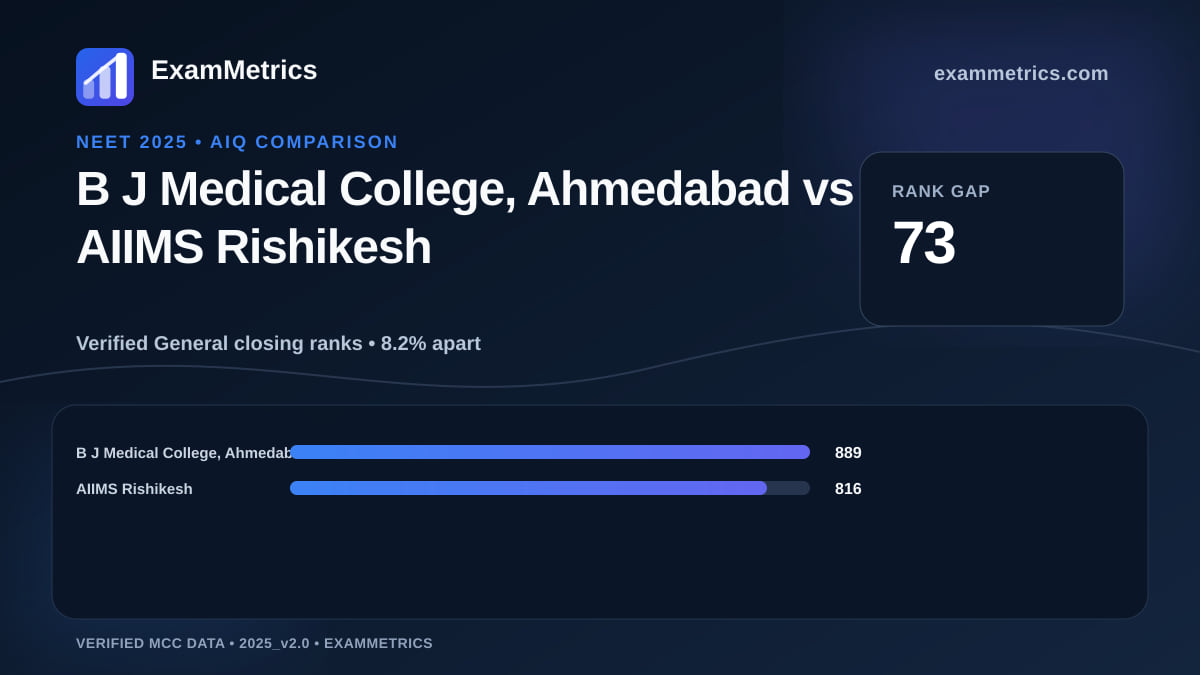 NEET 2025 AIQ closing-rank comparison between B J Medical College, Ahmedabad and AIIMS Rishikesh