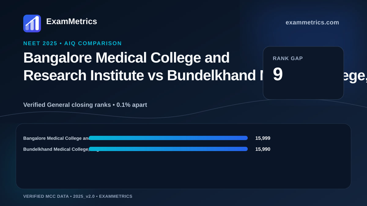 NEET 2025 AIQ closing-rank comparison between Bangalore Medical College and Research Institute and Bundelkhand Medical College, Sagar