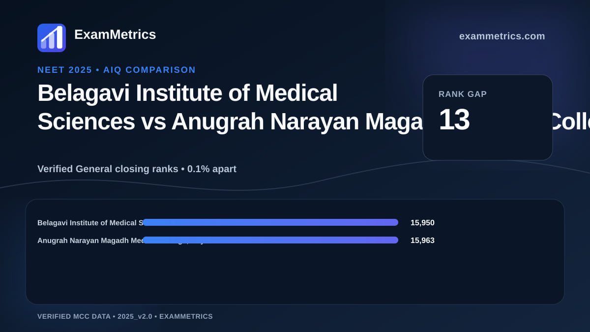 NEET 2025 AIQ closing-rank comparison between Belagavi Institute of Medical Sciences and Anugrah Narayan Magadh Medical College, Gaya