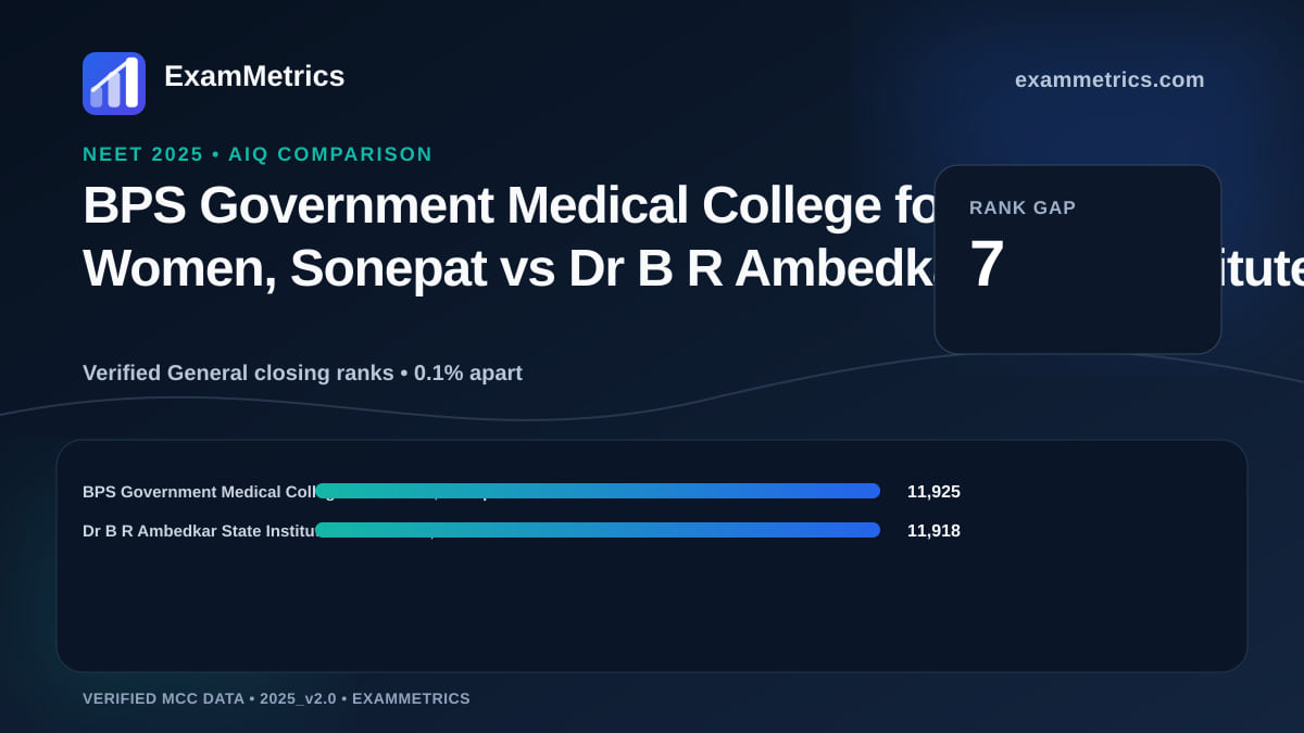 NEET 2025 AIQ closing-rank comparison between BPS Government Medical College for Women, Sonepat and Dr B R Ambedkar State Institute of Medical…, Mohali