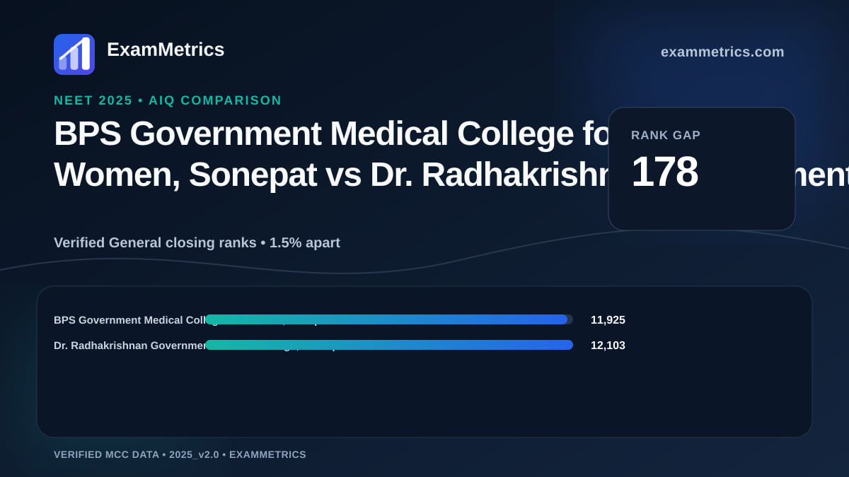 NEET 2025 AIQ closing-rank comparison between BPS Government Medical College for Women, Sonepat and Dr. Radhakrishnan Government Medical College, Hamirpur