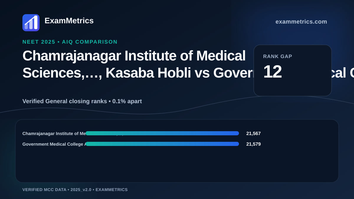 NEET 2025 AIQ closing-rank comparison between Chamrajanagar Institute of Medical Sciences,…, Kasaba Hobli and Government Medical College Amravati