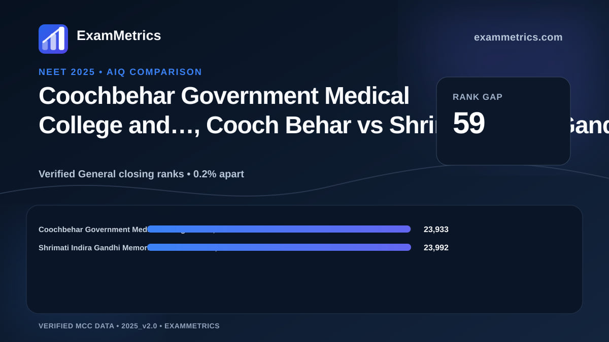NEET 2025 AIQ closing-rank comparison between Coochbehar Government Medical College and…, Cooch Behar and Shrimati Indira Gandhi Memorial Govt. Medical…, Kanker