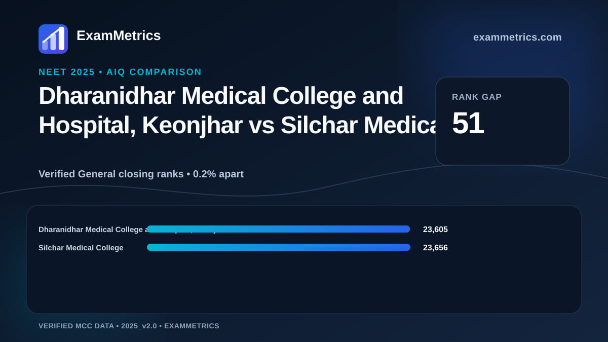 NEET 2025 AIQ closing-rank comparison between Dharanidhar Medical College and Hospital, Keonjhar and Silchar Medical College