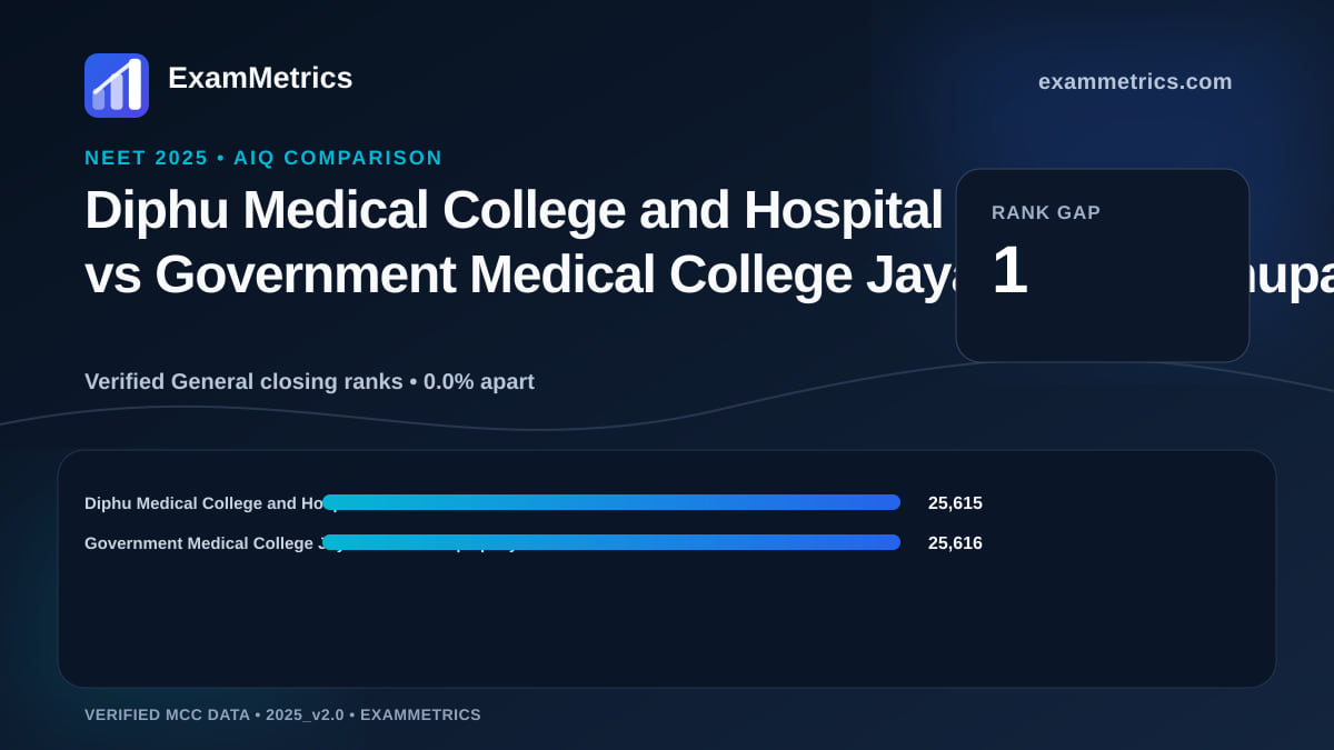 NEET 2025 AIQ closing-rank comparison between Diphu Medical College and Hospital and Government Medical College Jayashankar Bhupalpally