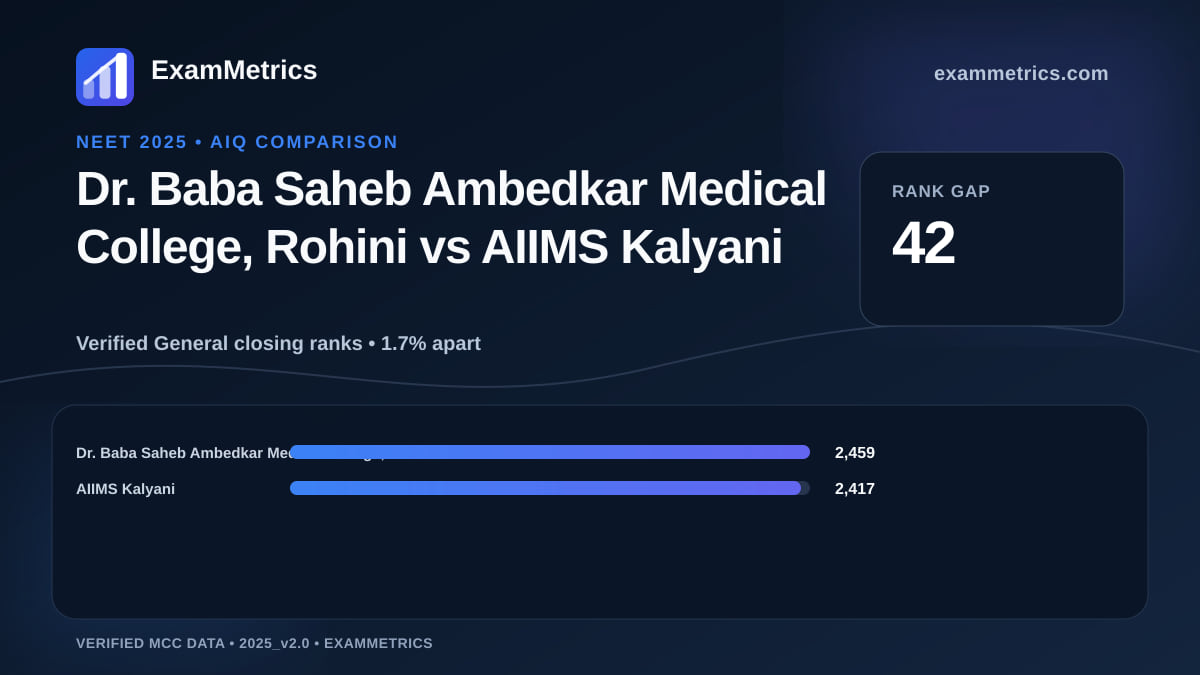 NEET 2025 AIQ closing-rank comparison between Dr. Baba Saheb Ambedkar Medical College, Rohini and AIIMS Kalyani