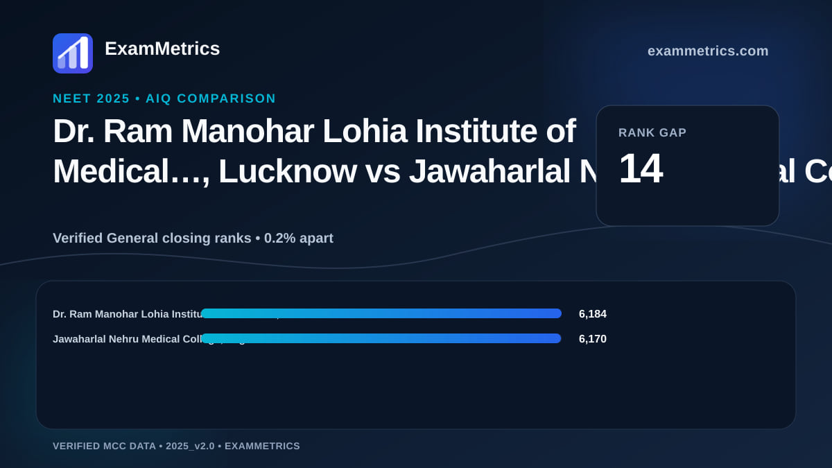 NEET 2025 AIQ closing-rank comparison between Dr. Ram Manohar Lohia Institute of Medical…, Lucknow and Jawaharlal Nehru Medical College, Aligarh