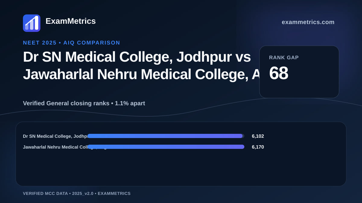 NEET 2025 AIQ closing-rank comparison between Dr SN Medical College, Jodhpur and Jawaharlal Nehru Medical College, Aligarh
