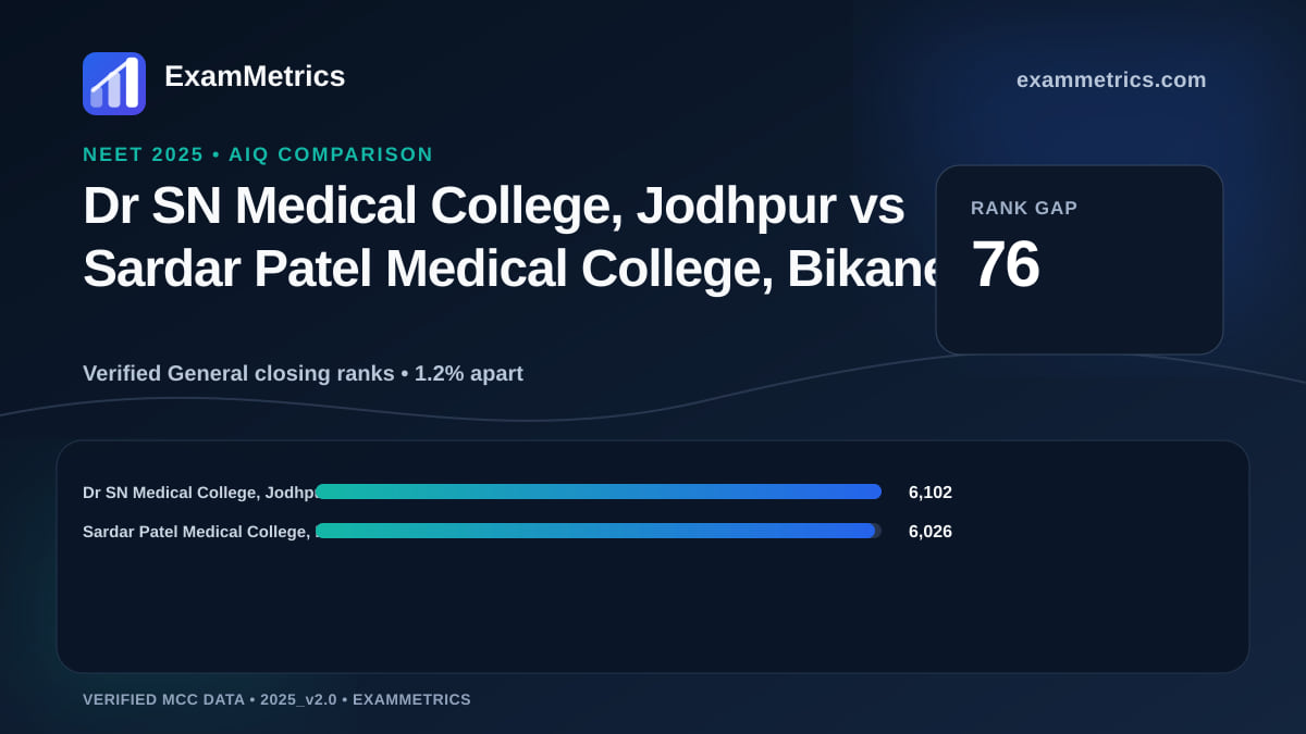 NEET 2025 AIQ closing-rank comparison between Dr SN Medical College, Jodhpur and Sardar Patel Medical College, Bikaner