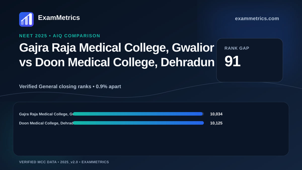 NEET 2025 AIQ closing-rank comparison between Gajra Raja Medical College, Gwalior and Doon Medical College, Dehradun