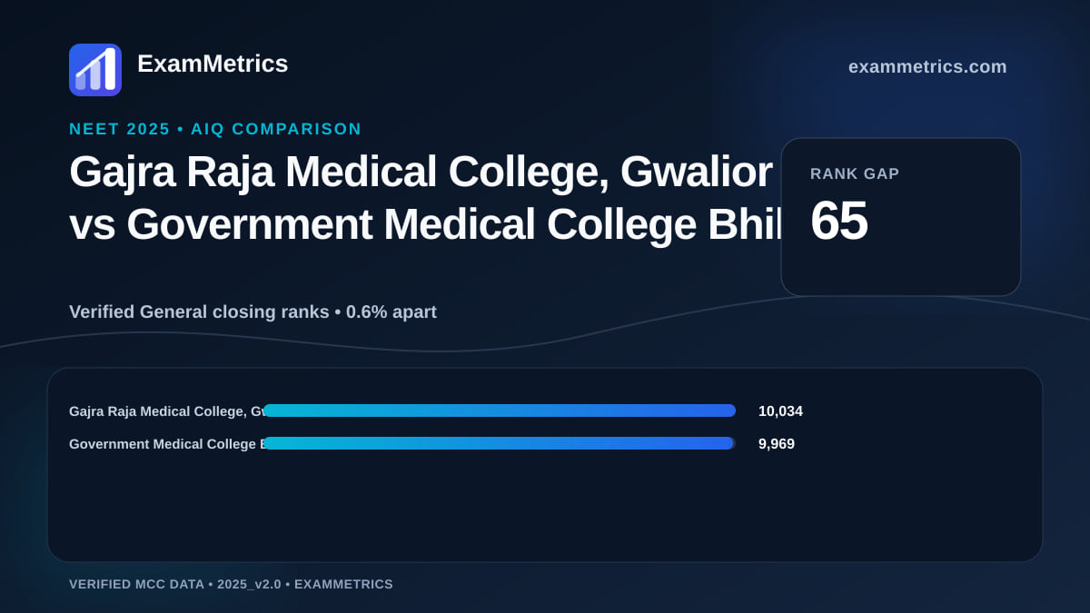 NEET 2025 AIQ closing-rank comparison between Gajra Raja Medical College, Gwalior and Government Medical College Bhilwara