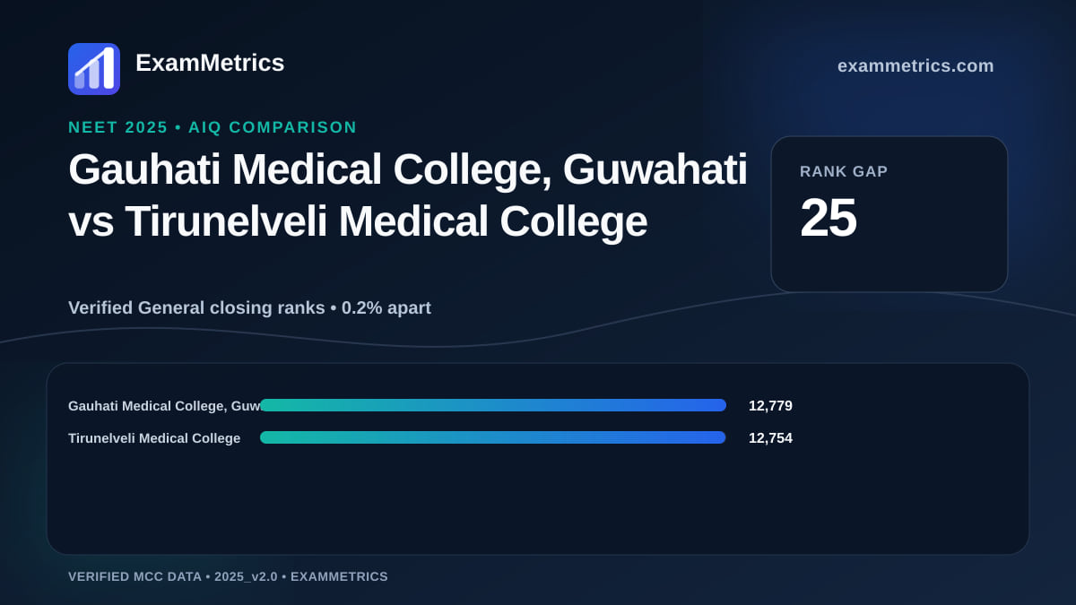 NEET 2025 AIQ closing-rank comparison between Gauhati Medical College, Guwahati and Tirunelveli Medical College