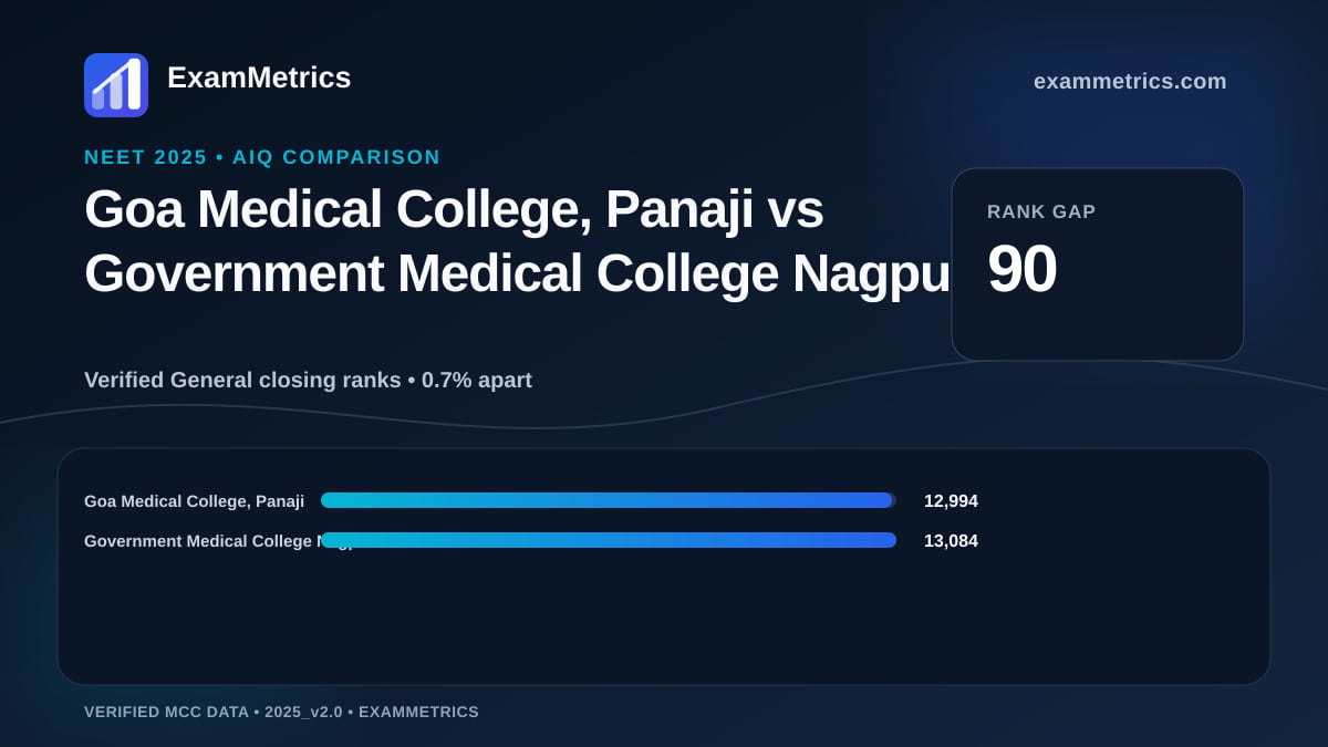 NEET 2025 AIQ closing-rank comparison between Goa Medical College, Panaji and Government Medical College Nagpur