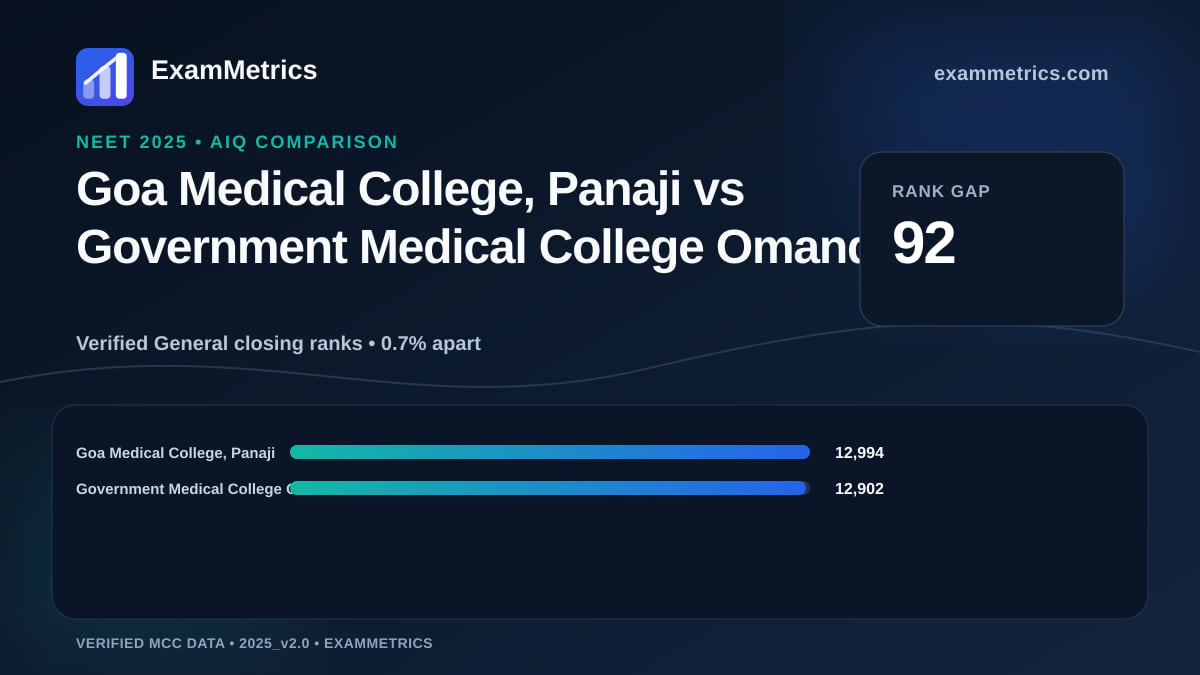 NEET 2025 AIQ closing-rank comparison between Goa Medical College, Panaji and Government Medical College Omandurar