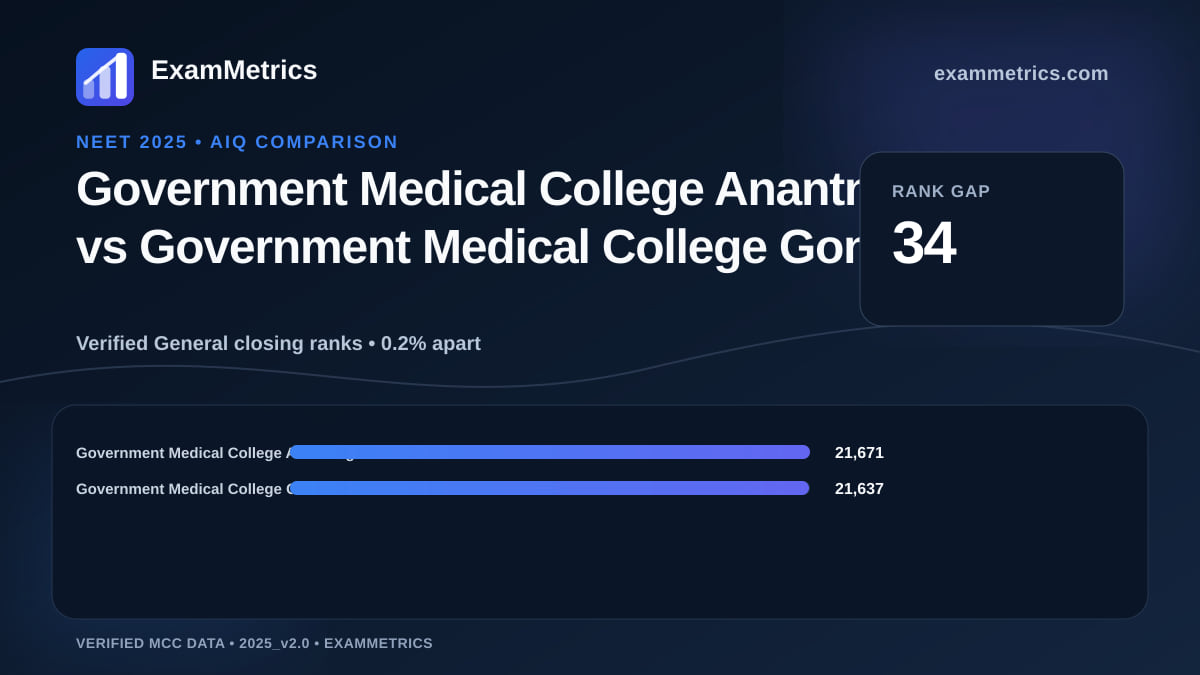 NEET 2025 AIQ closing-rank comparison between Government Medical College Anantnag and Government Medical College Gondia