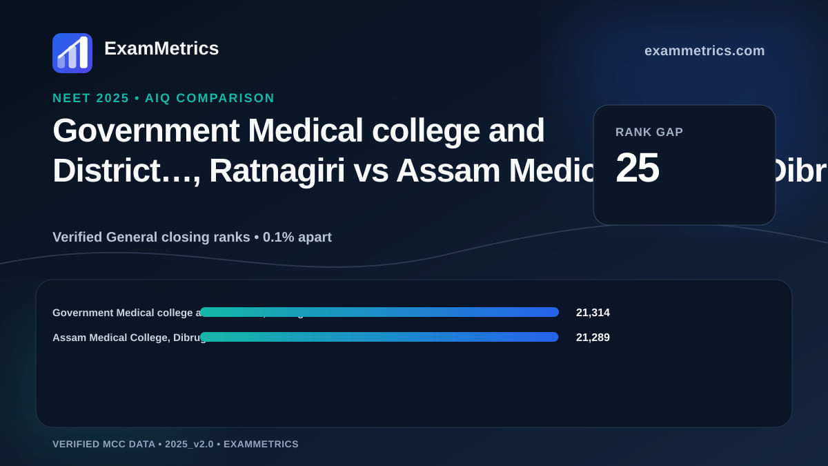 NEET 2025 AIQ closing-rank comparison between Government Medical college and District…, Ratnagiri and Assam Medical College, Dibrugarh
