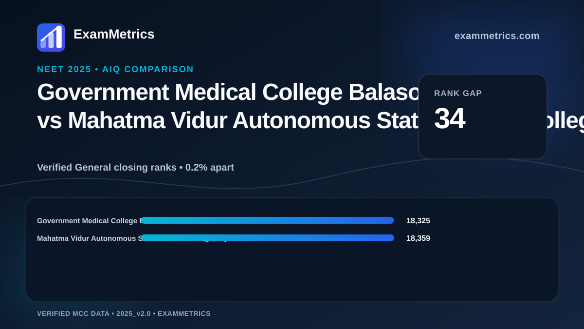 NEET 2025 AIQ closing-rank comparison between Government Medical College Balasore and Mahatma Vidur Autonomous State Medical College, Bijnor