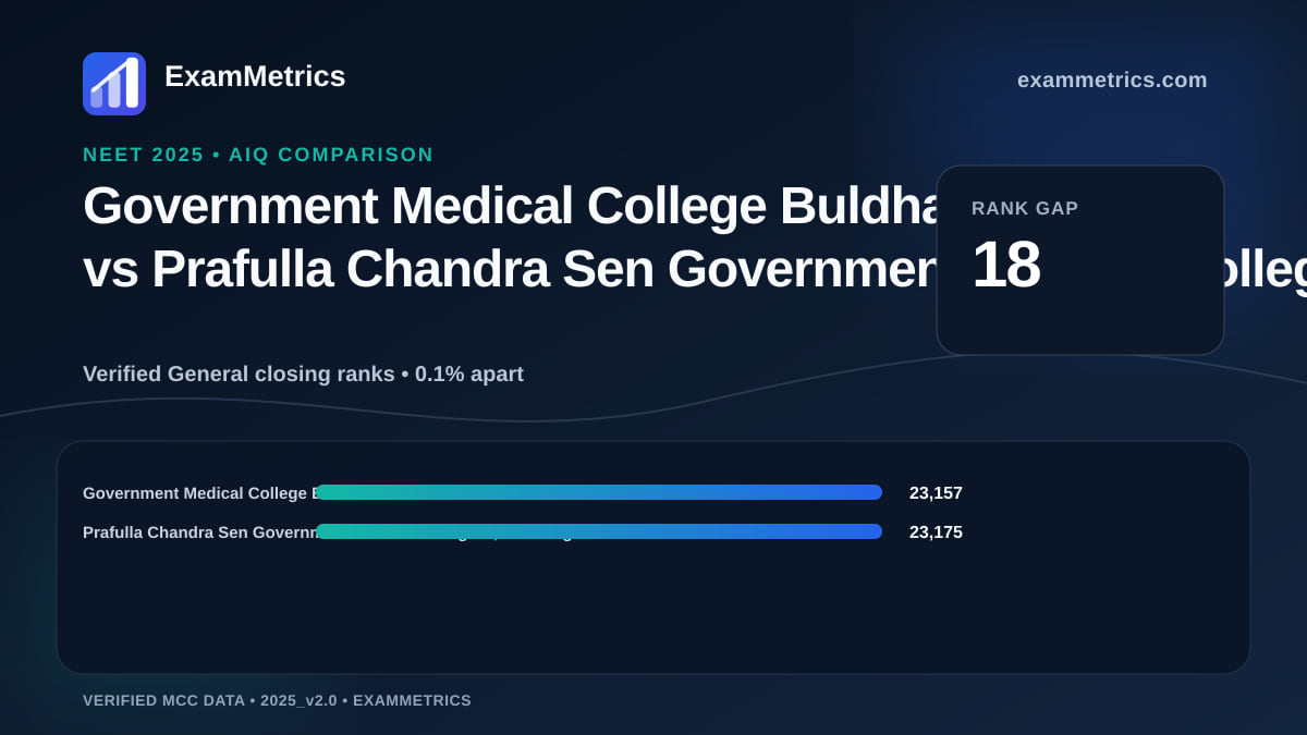 NEET 2025 AIQ closing-rank comparison between Government Medical College Buldhana and Prafulla Chandra Sen Government Medical College…, Arambagh