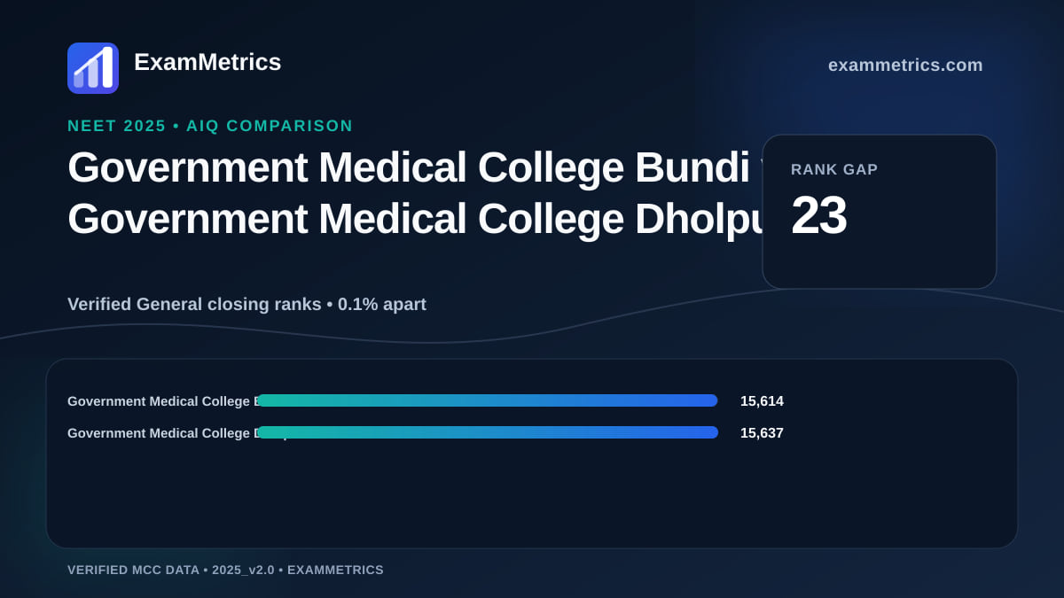 NEET 2025 AIQ closing-rank comparison between Government Medical College Bundi and Government Medical College Dholpur