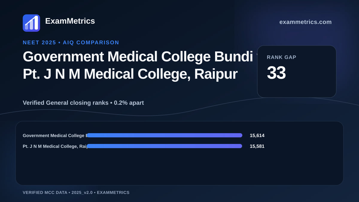 NEET 2025 AIQ closing-rank comparison between Government Medical College Bundi and Pt. J N M Medical College, Raipur