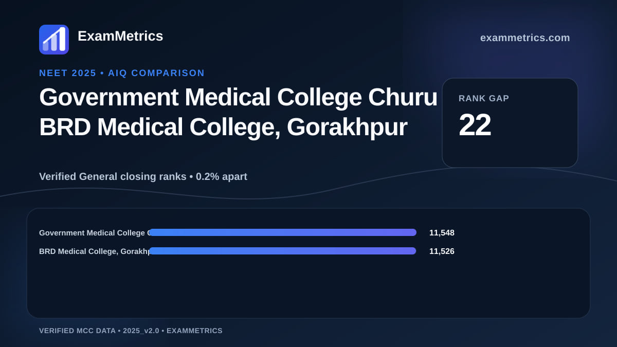 NEET 2025 AIQ closing-rank comparison between Government Medical College Churu and BRD Medical College, Gorakhpur