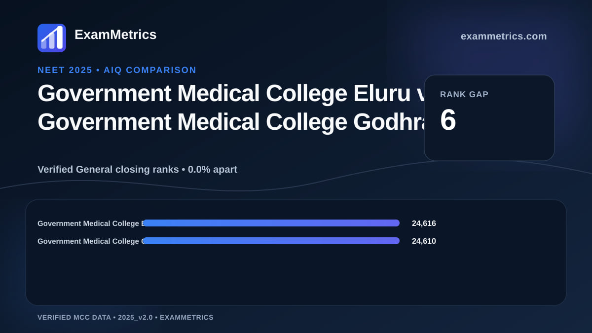NEET 2025 AIQ closing-rank comparison between Government Medical College Eluru and Government Medical College Godhra